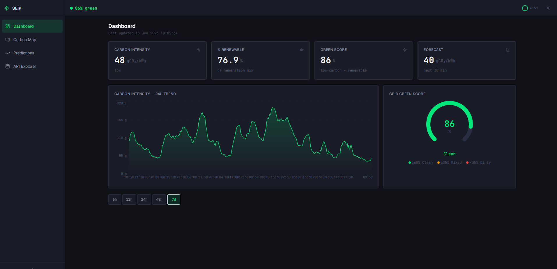 Scotland Energy Intelligence Platform dashboard showing real-time UK carbon intensity, renewable generation data, and 24-hour demand forecast